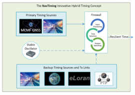 "Make time" to see the results of the NAVISP Project EL1-011 “Resilient, Trustworthy, Ubiquitous Time Transfer” on 11/01/2022. Register for the Final Presentation!