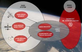 How machine learning can help model segments of a GNSS system