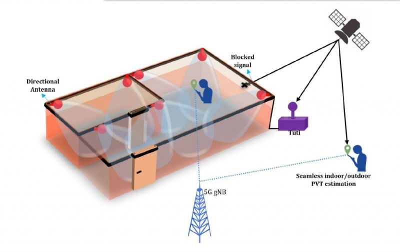 Integrating 5G with a virtual GNSS signal generator for seamless indoor/outdoor navigation and timing. Register for the Final Presentation Webinar EL2-110 “Indoors/Outdoors PNT with 5G/GNSS signals"