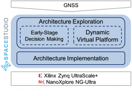 041 - Agnostic hardware/software codesign framework for GNSS software receiver