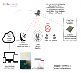 082 - GINKO-S  (GNSS Interference monitoring and Notification to Key Operators from Space)
