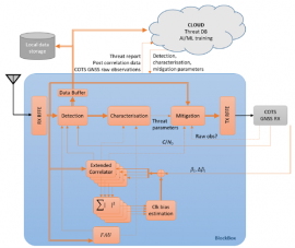 064 - Black-Box for an optimised GNSS spectrum monitoring network using artificial intelligence