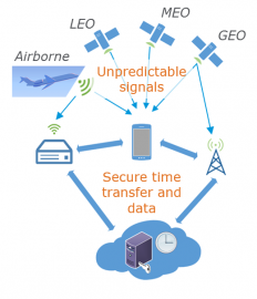 040 - Next Generation network-assisted PNT assurance