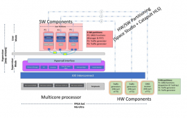121 - HW/SW codesign environment