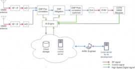 064 bis - Black-Box for an optimised GNSS spectrum monitoring network using artificial intelligence