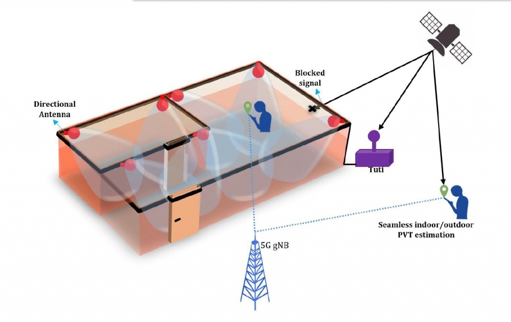 Integrating 5G with a virtual GNSS signal generator for seamless indoor/outdoor navigation and timing. Register for the Final Presentation Webinar EL2-110 “Indoors/Outdoors PNT with 5G/GNSS signals"