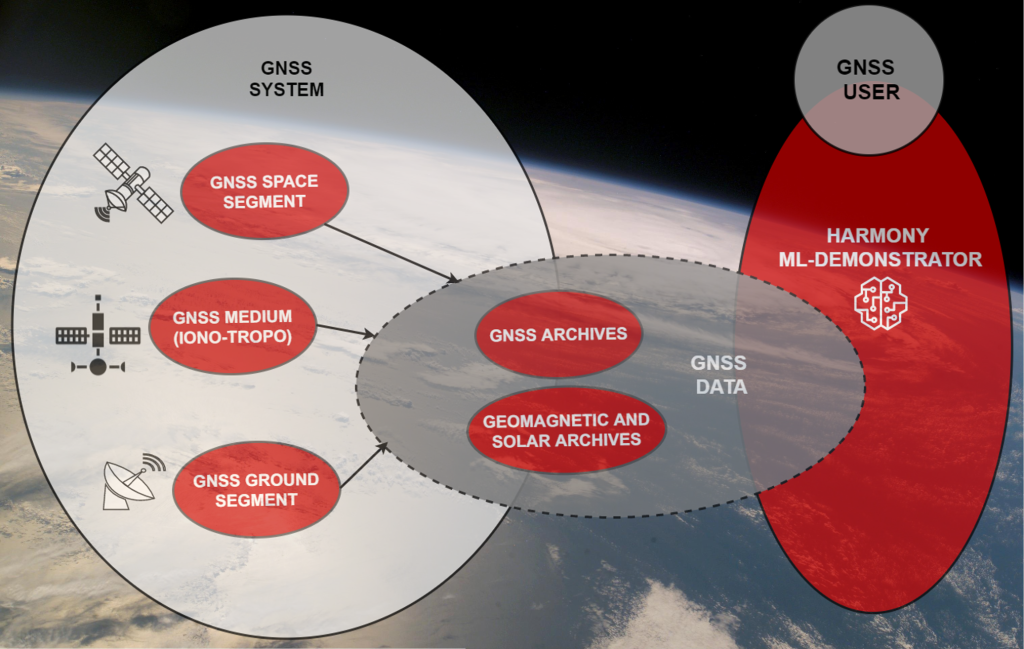 How machine learning can help model segments of a GNSS system
