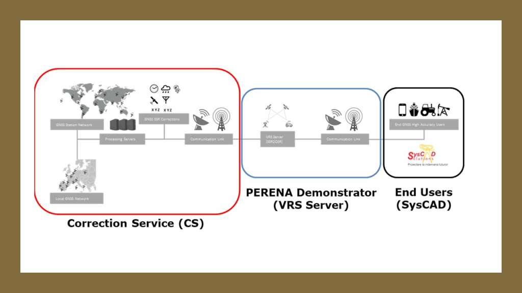 Real Time PPP Service Demonstrator for Geomatics Applications