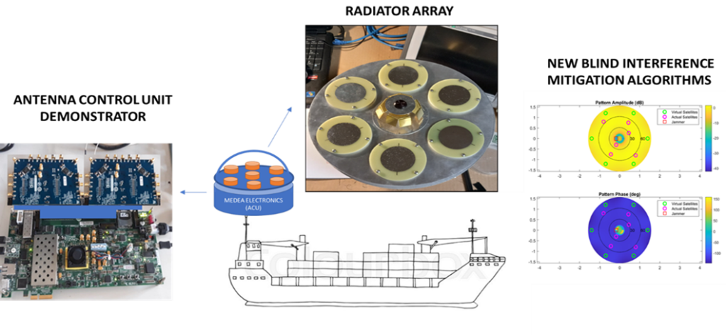 Multifrequency Digital Beamforming Antenna