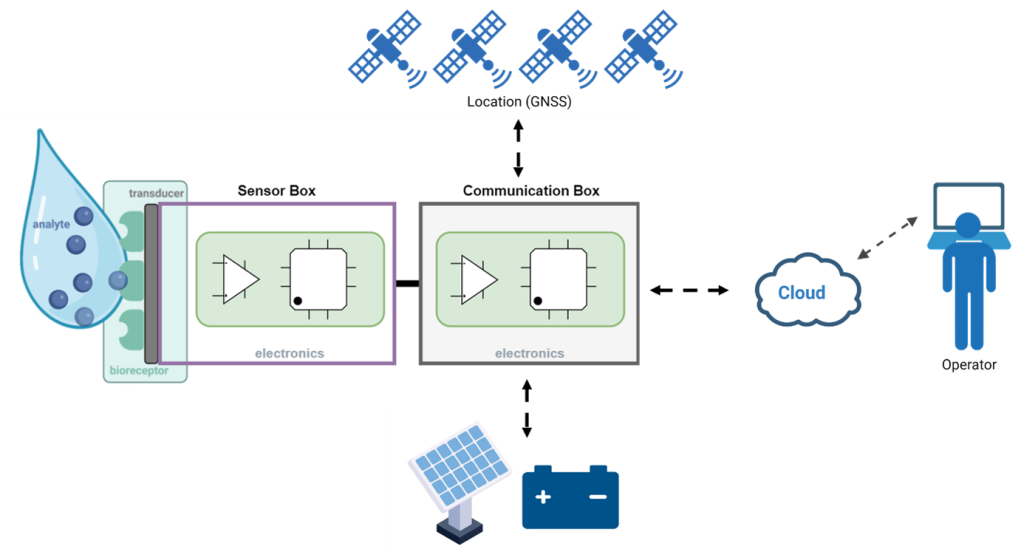 Biosensor and PNT integration: what is feasible?