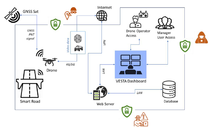 NAVISP EL2-144: VESTA-UAV-powEred and cyber-Safe smart roAds