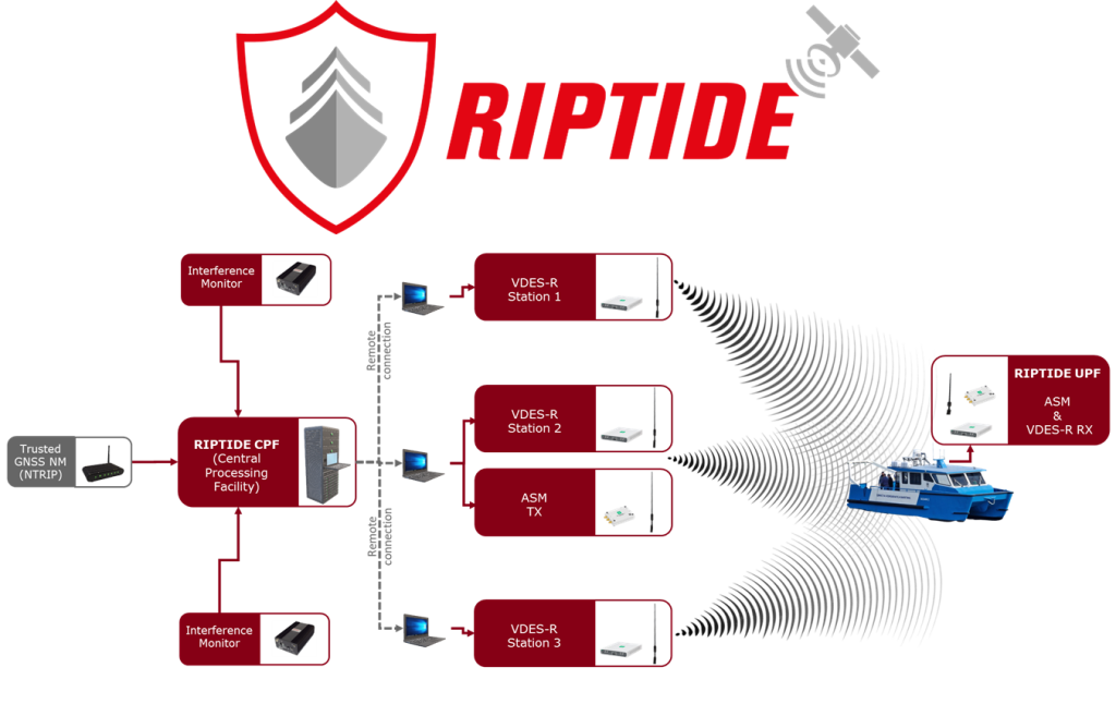 Final Presentation NAVISP EL3-026 “RIPTIDE Phase 2: Resilient PNT for the Black Sea and Danube region – Demonstrator”