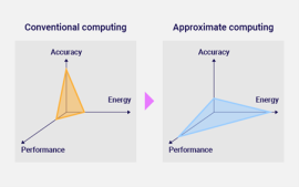126 - Approximate Computing for Low-Power GNSS Signal Processing