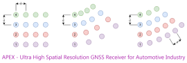107 - Ultra High Spatial Resolution GNSS Receiver for Automotive Industry