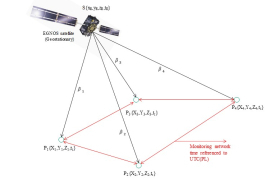 051 - The dissemination of the Polish UTC(PL) using EGNOS satellites to provide a resilient timing backup to critical infrastructures of the country